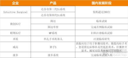 跑出500亿ipo,融资领跑吸金30亿,手术机器人为何成器械最热赛道 2021年终盘点